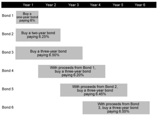 laddering bonds